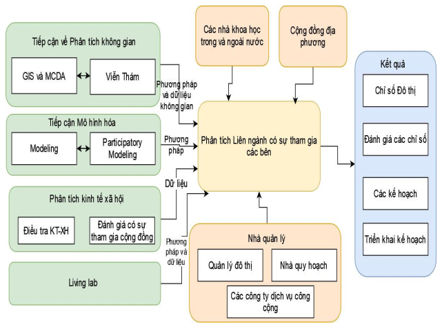 Tiếp cận sự tham gia của các bên và phương pháp liên ngành trong quy hoạch đô thị và phát triển bền vững ở Việt Nam